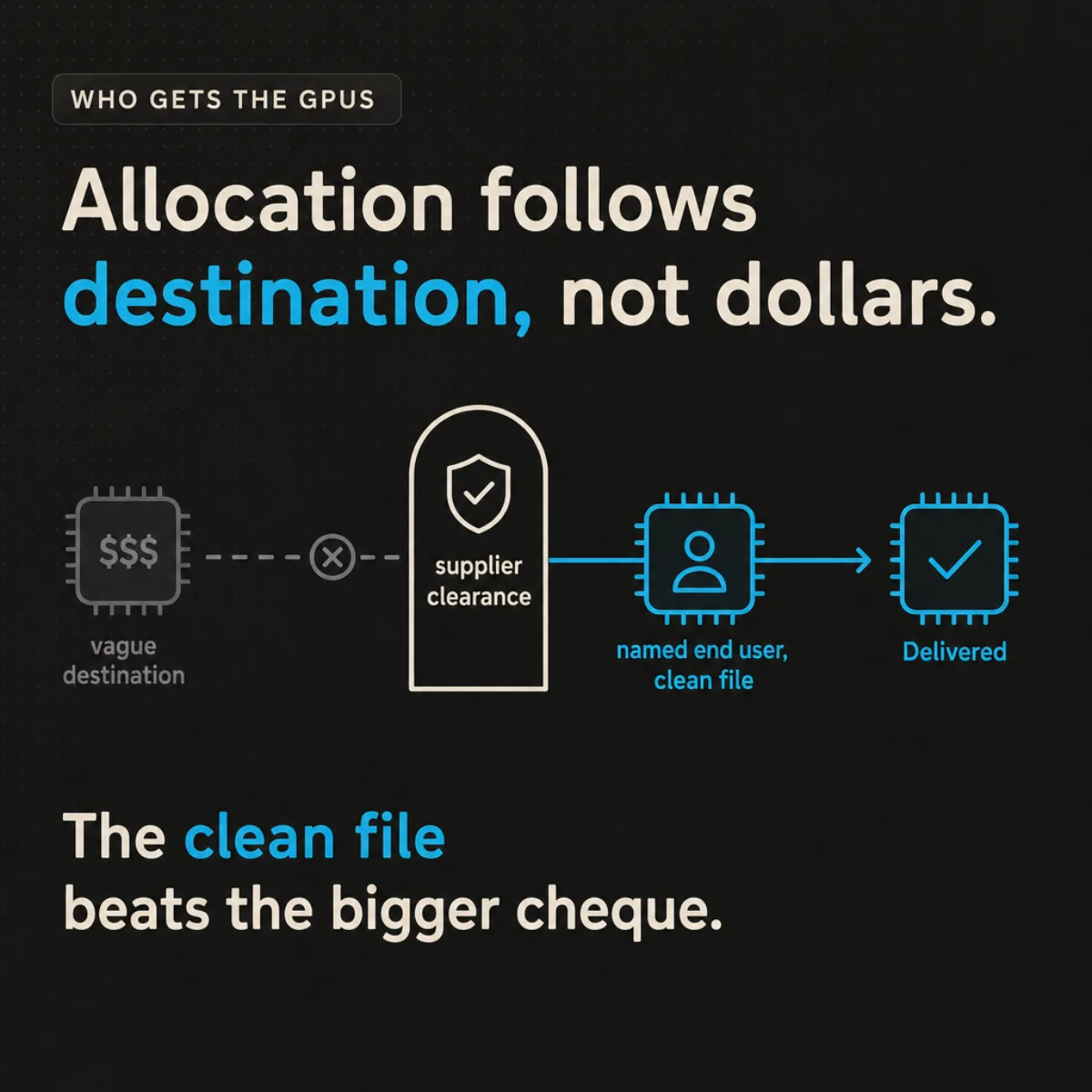 Who gets GPU allocation