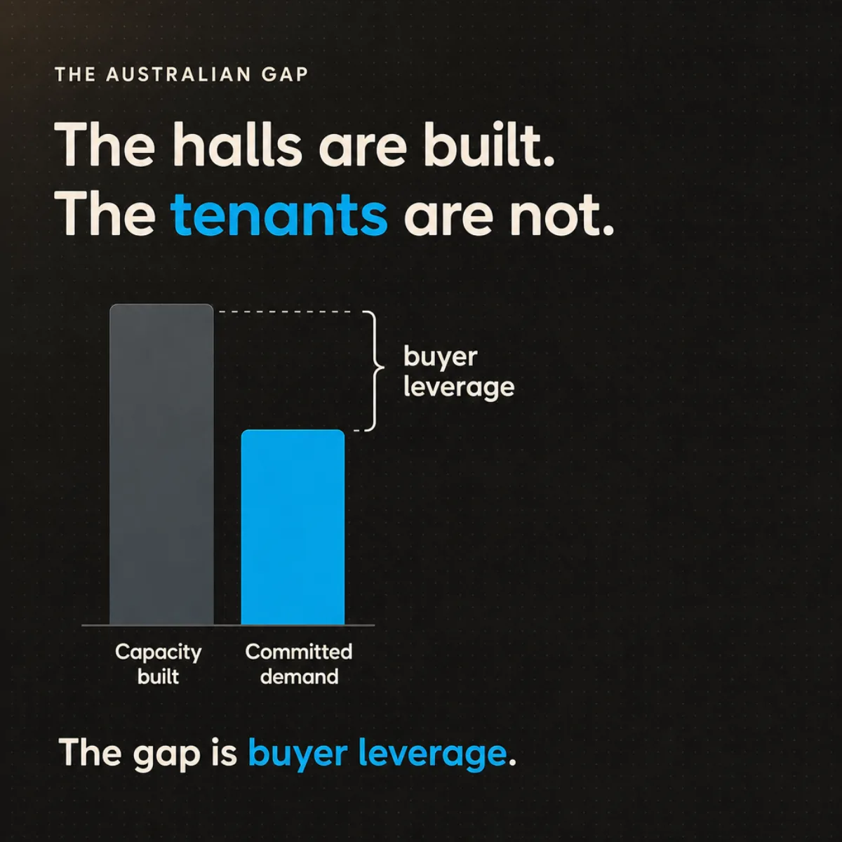 Australia has the GPUs and no one to run them