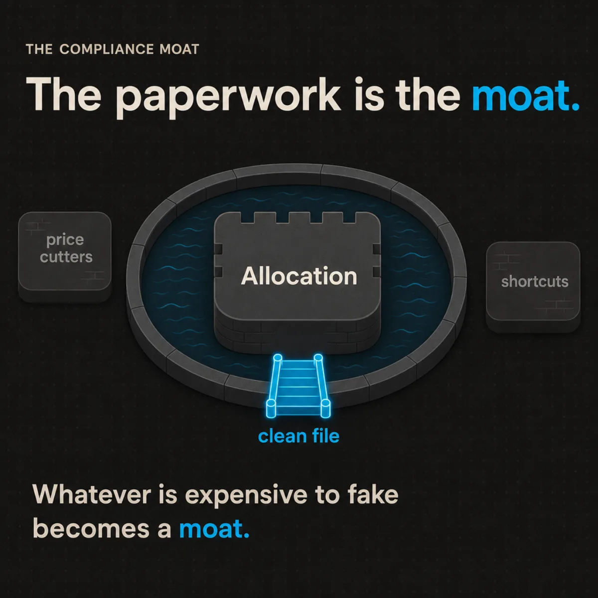 Compliance is the moat